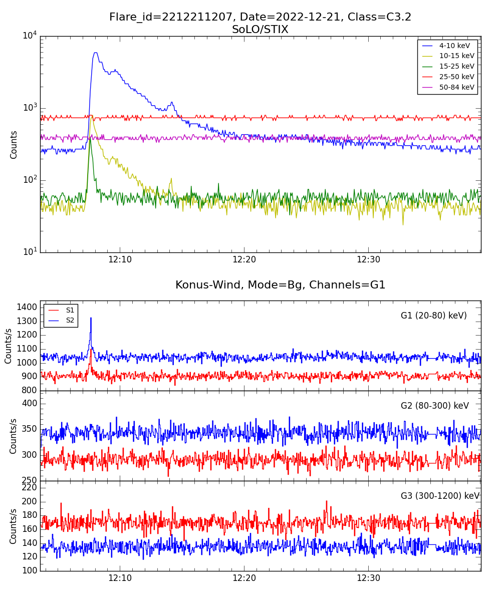 Lightcurve