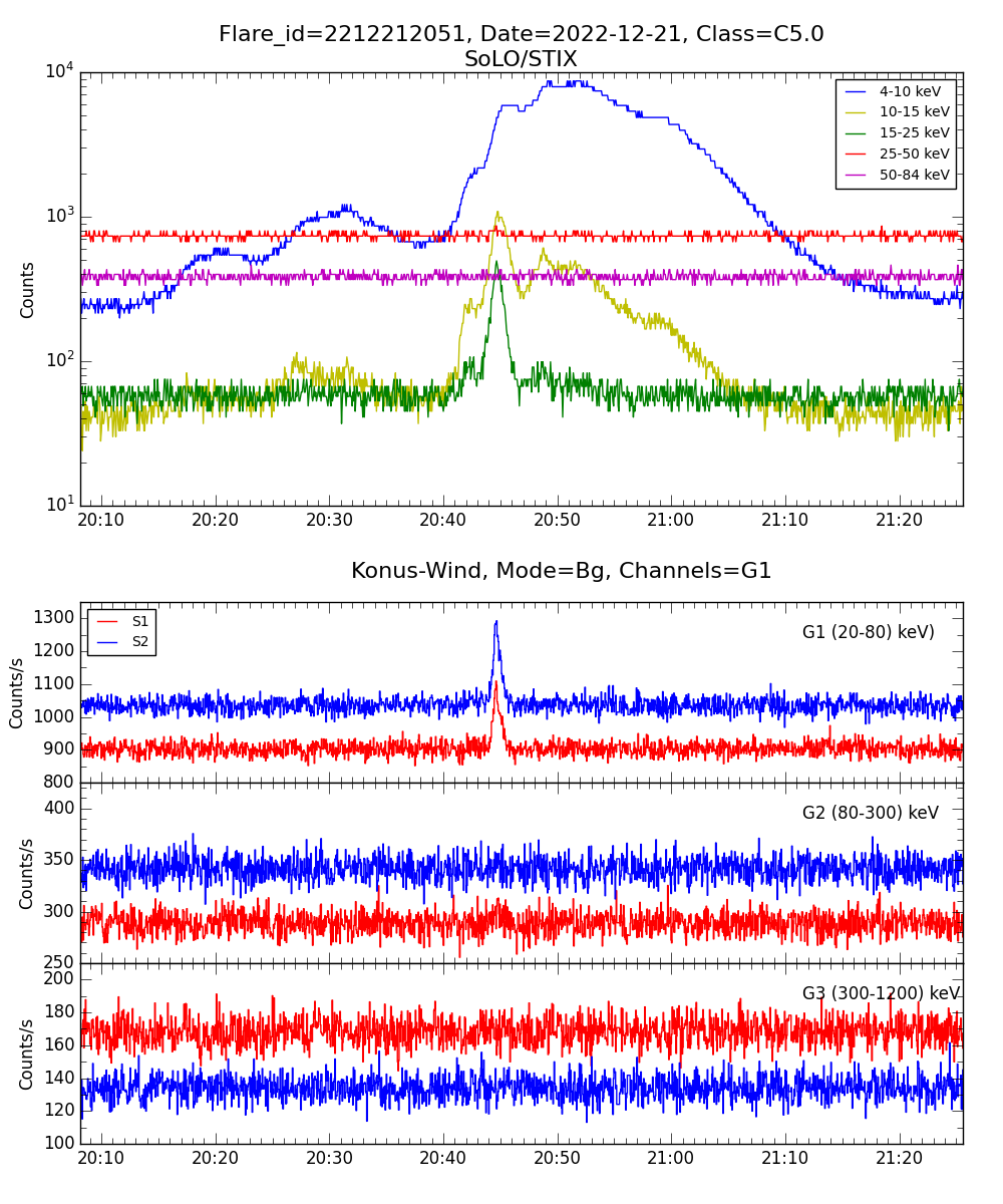 Lightcurve