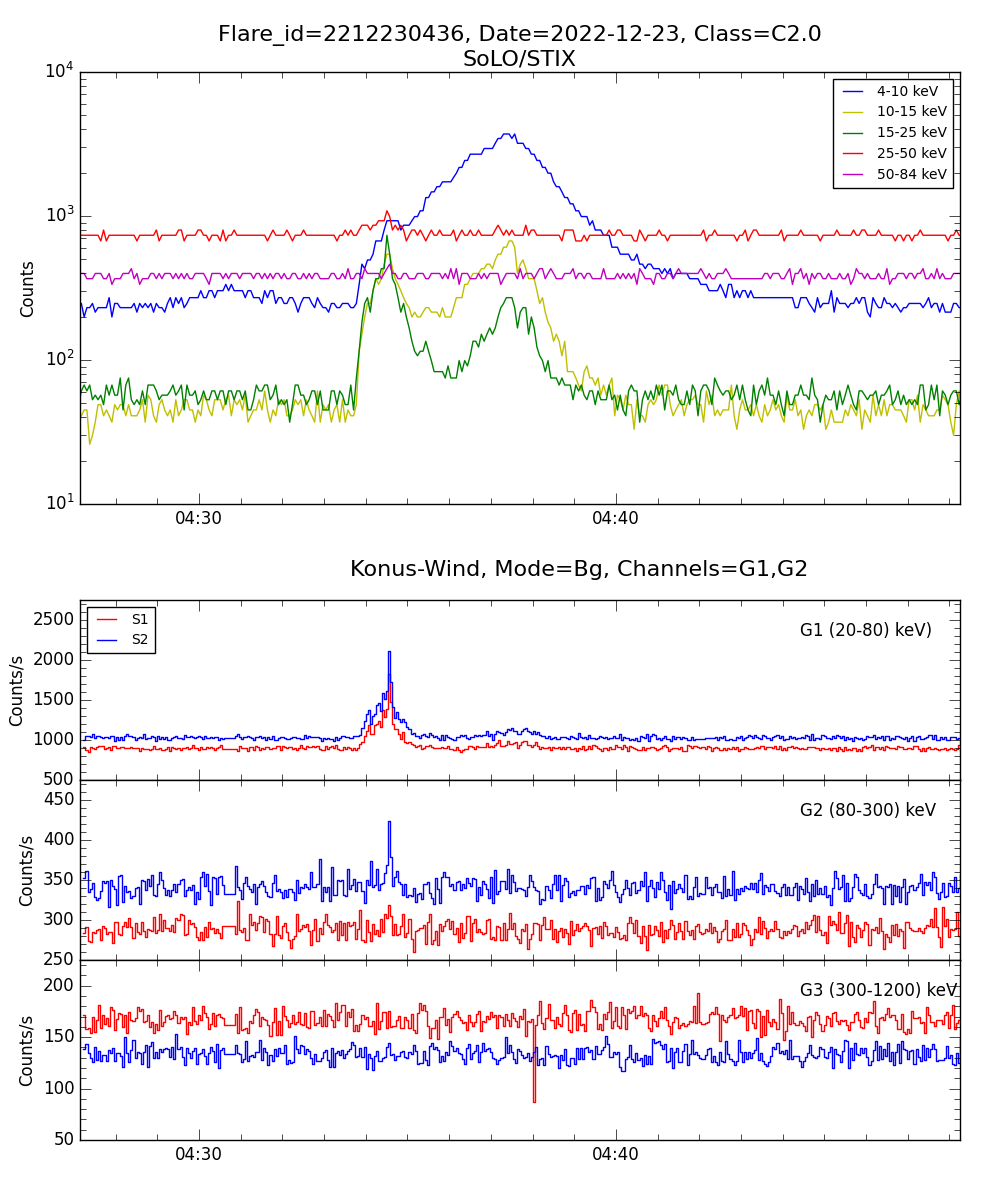 Lightcurve