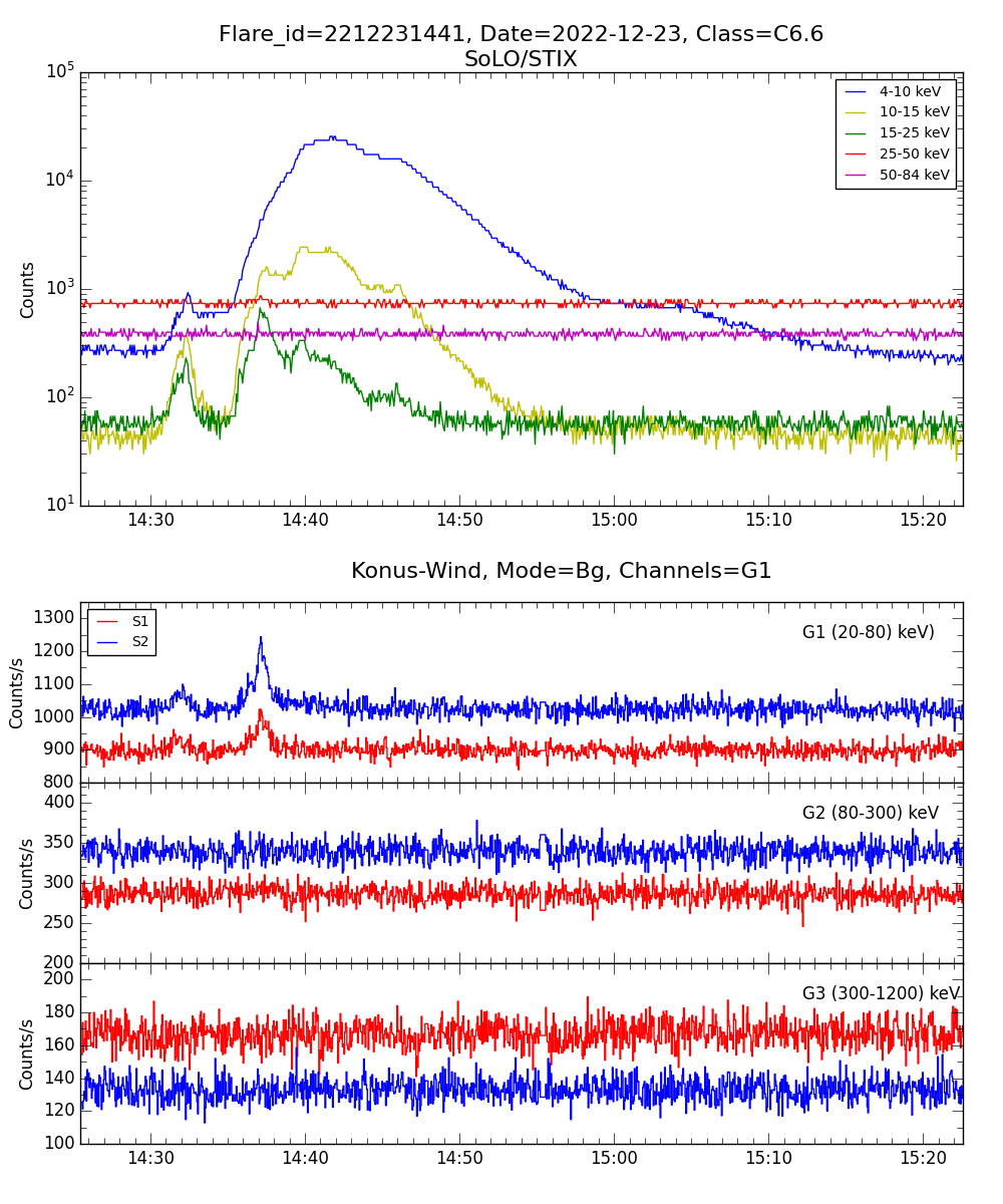 Lightcurve