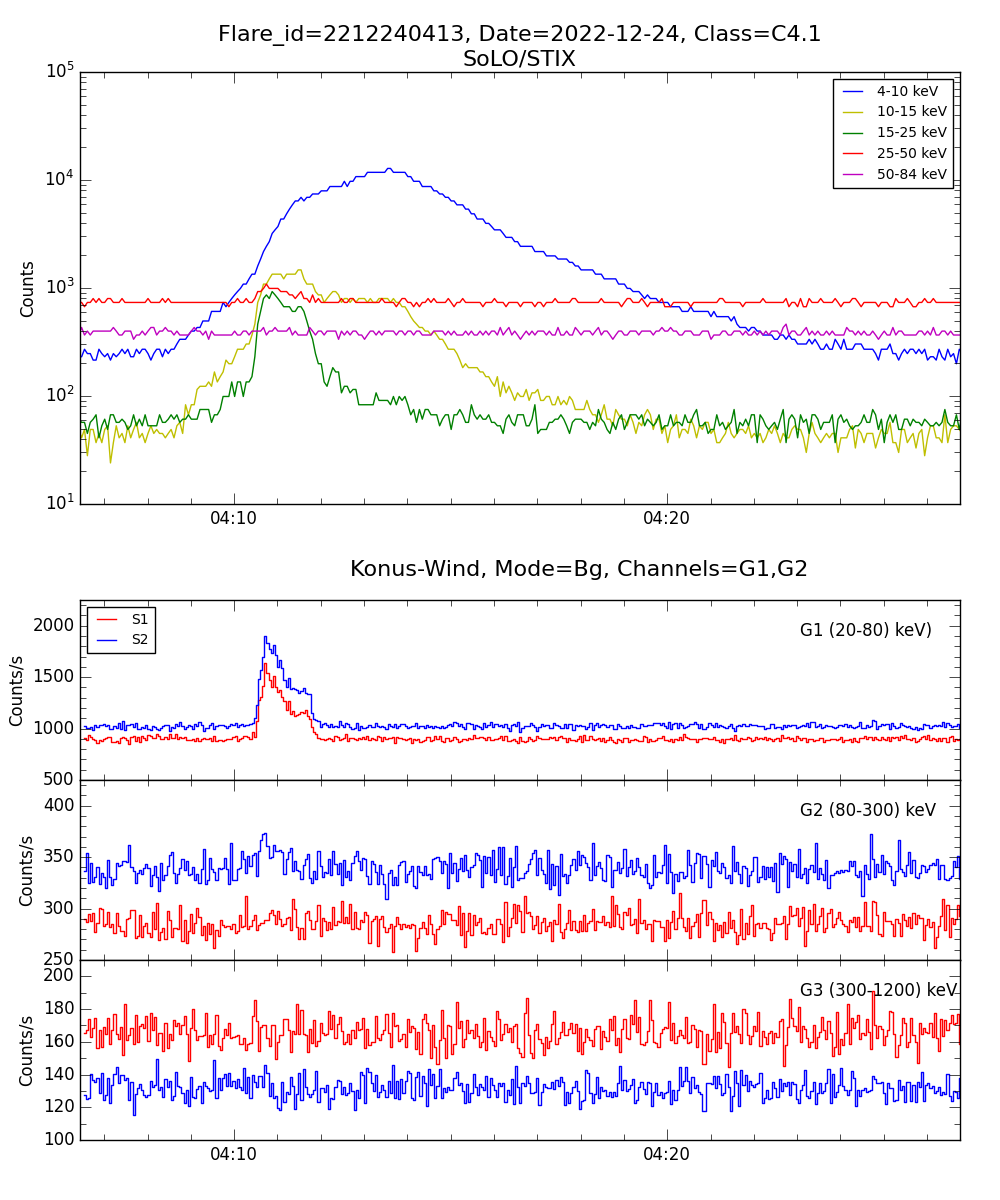 Lightcurve