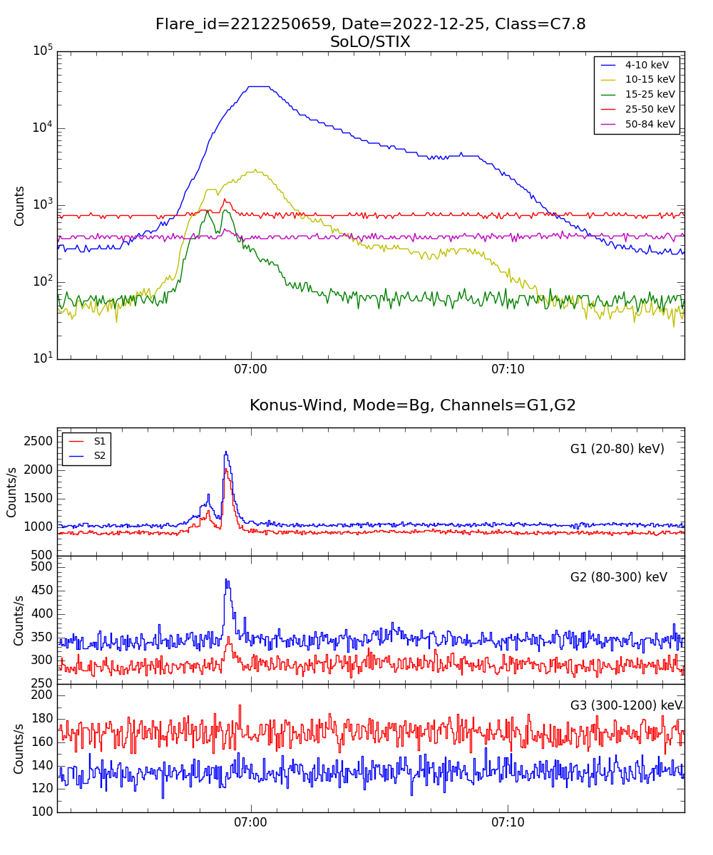 Lightcurve