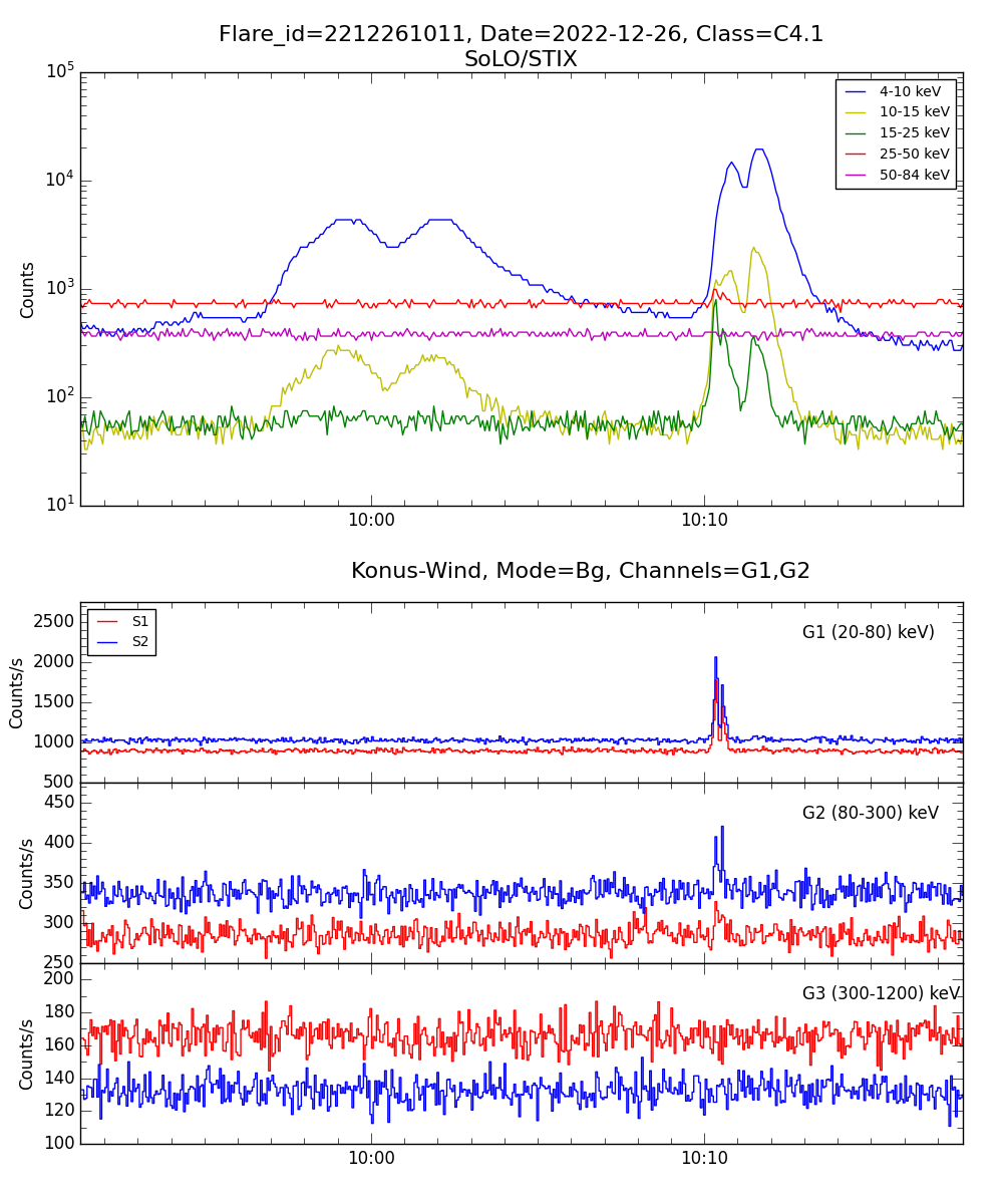 Lightcurve