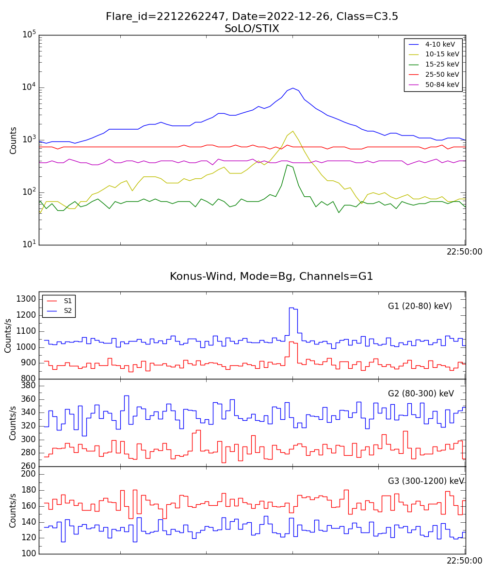 Lightcurve