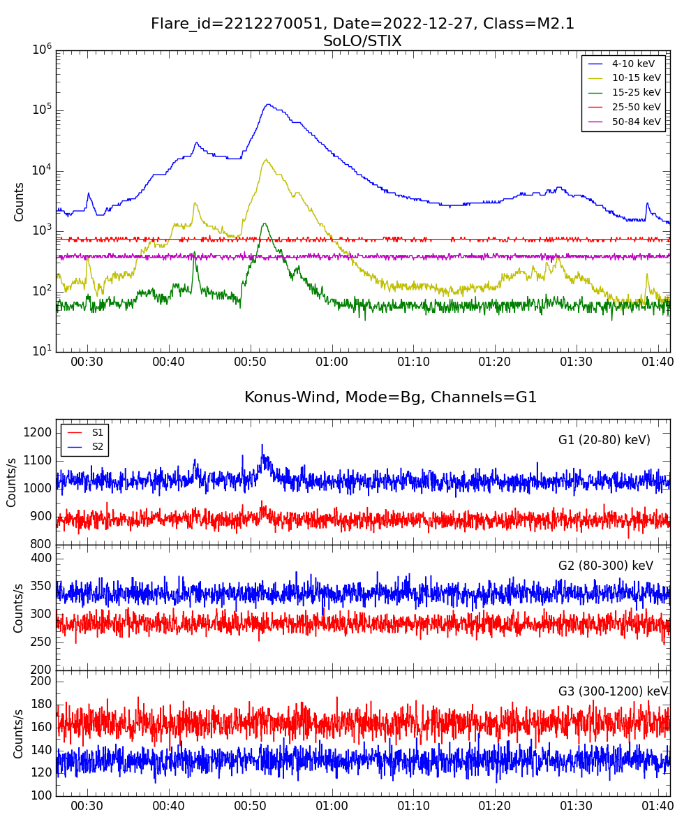 Lightcurve