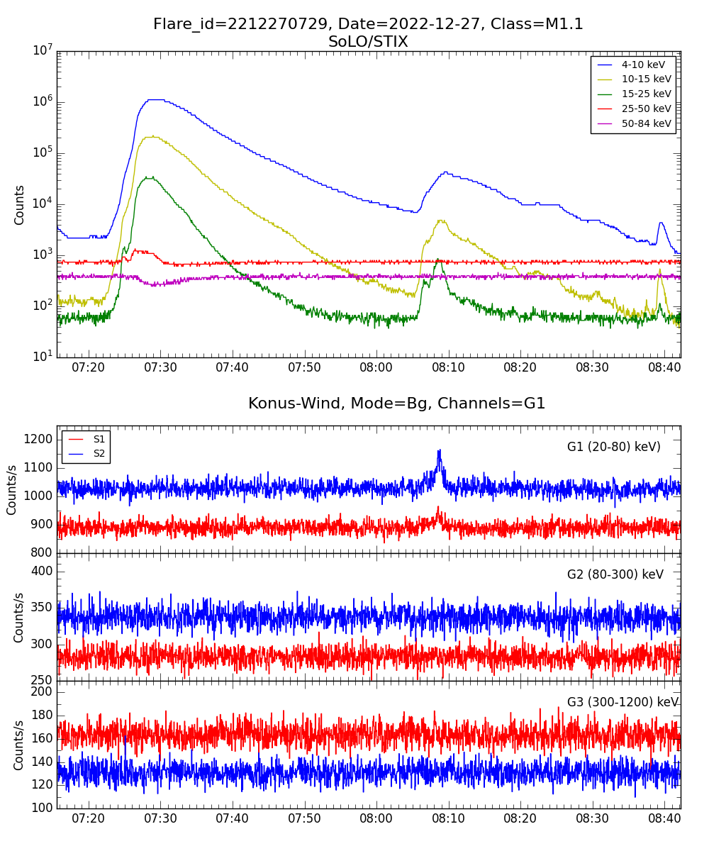 Lightcurve