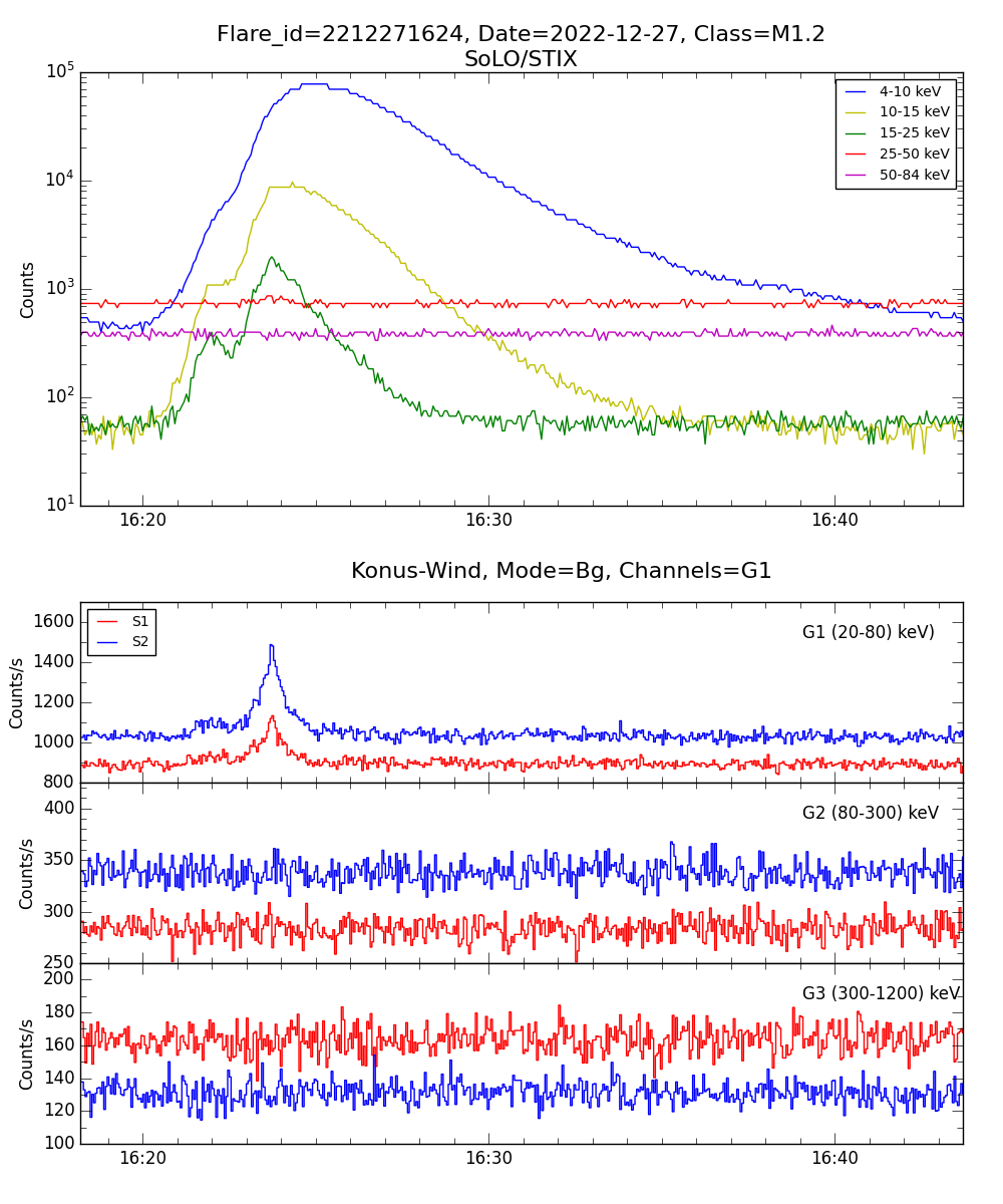 Lightcurve