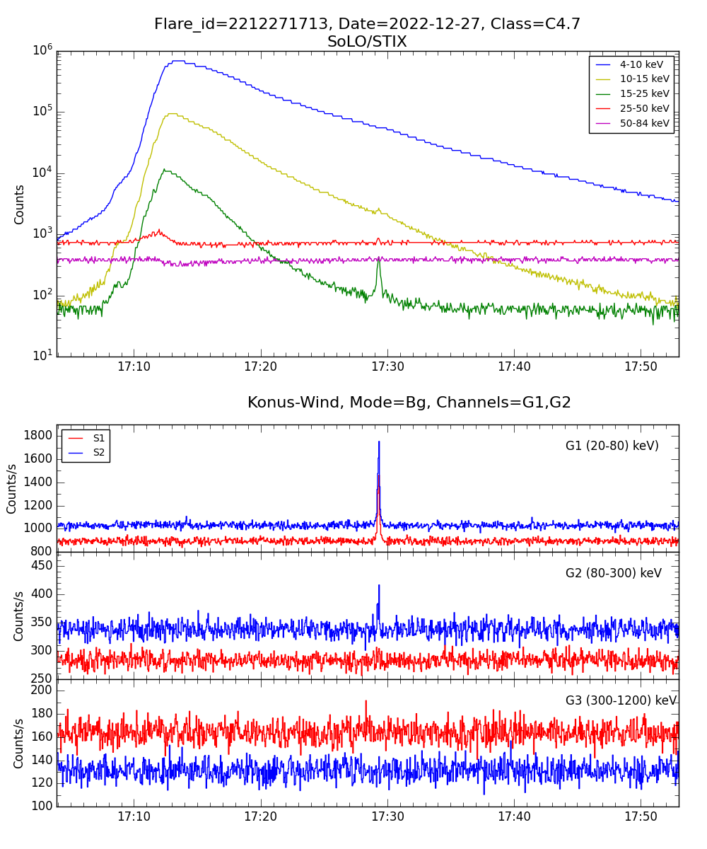 Lightcurve