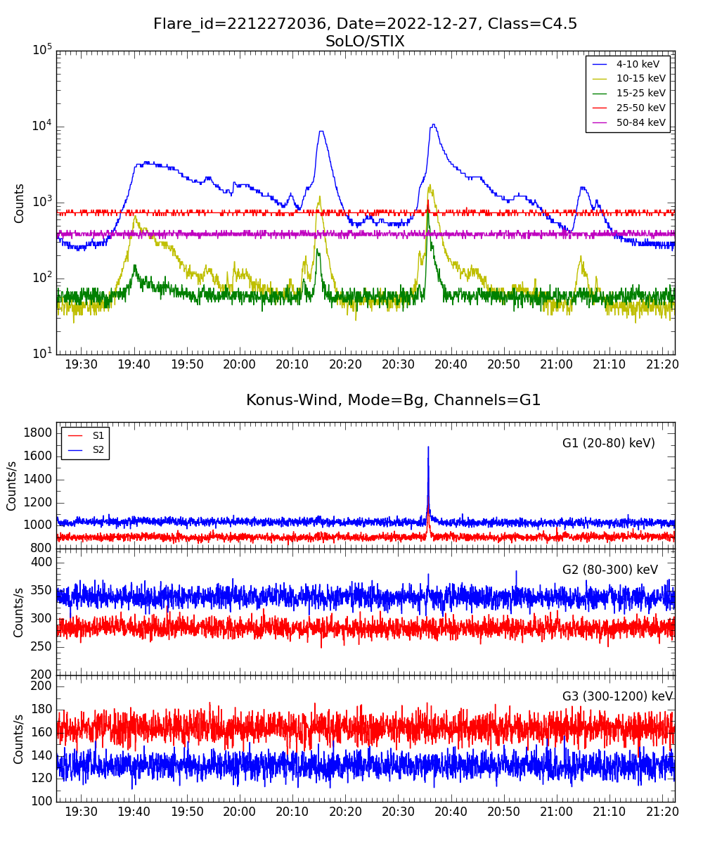 Lightcurve