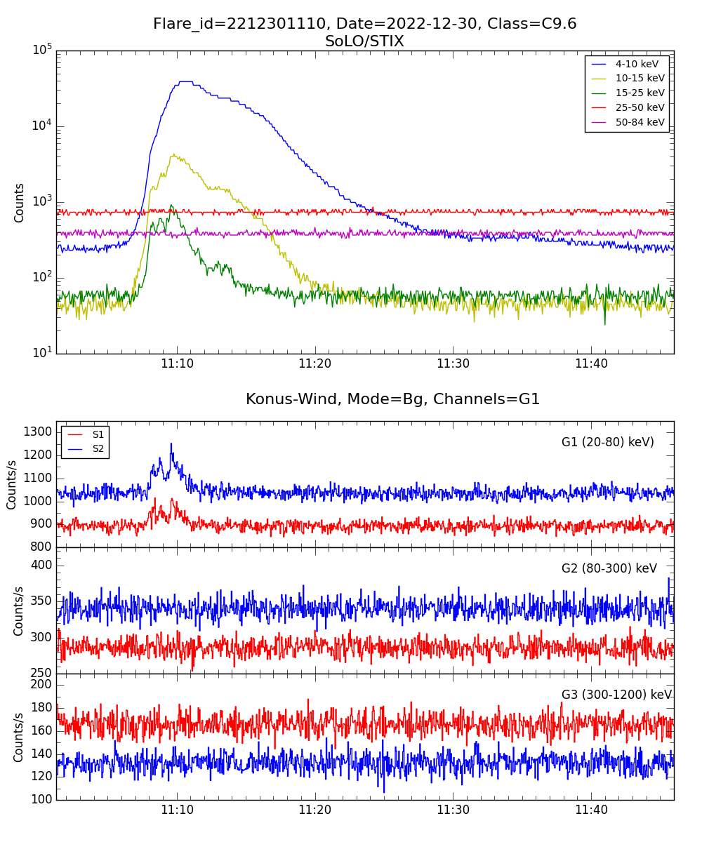 Lightcurve