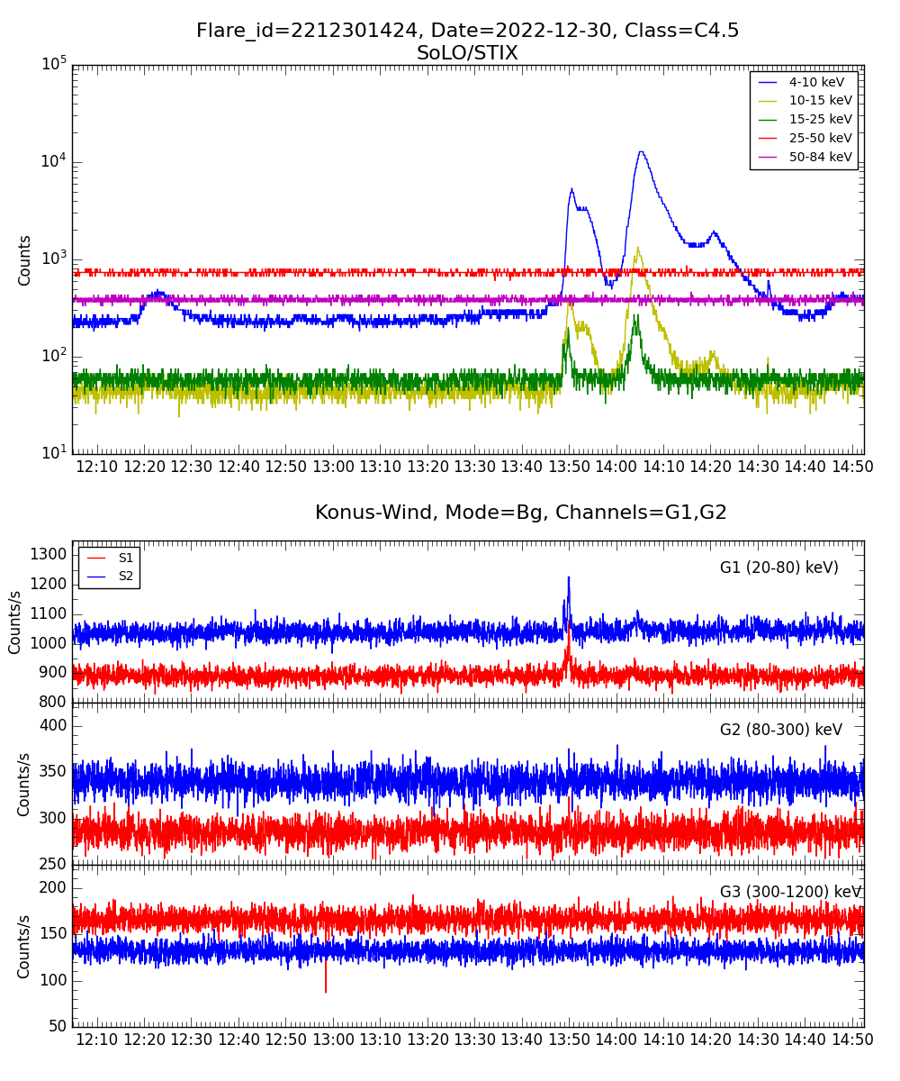 Lightcurve