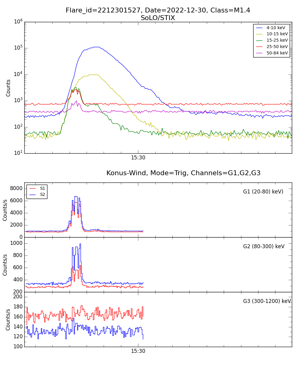 Lightcurve