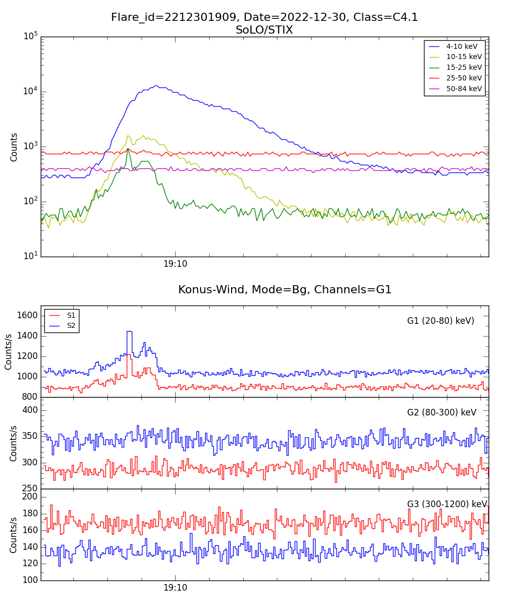 Lightcurve