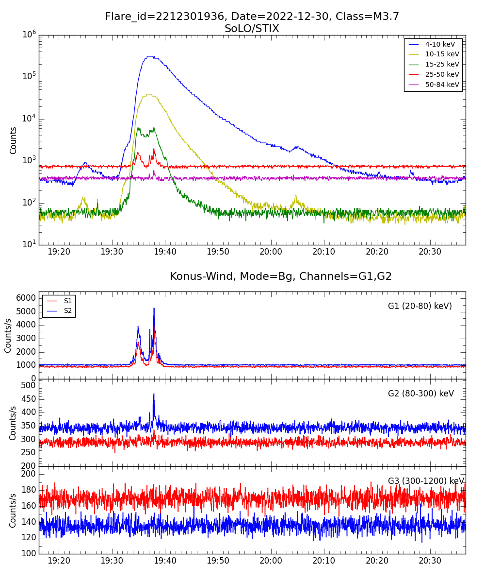 Lightcurve