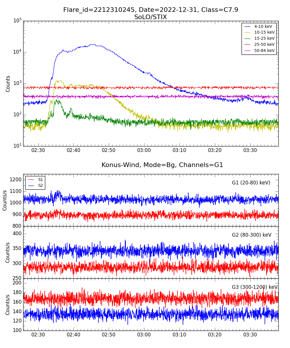 Lightcurve