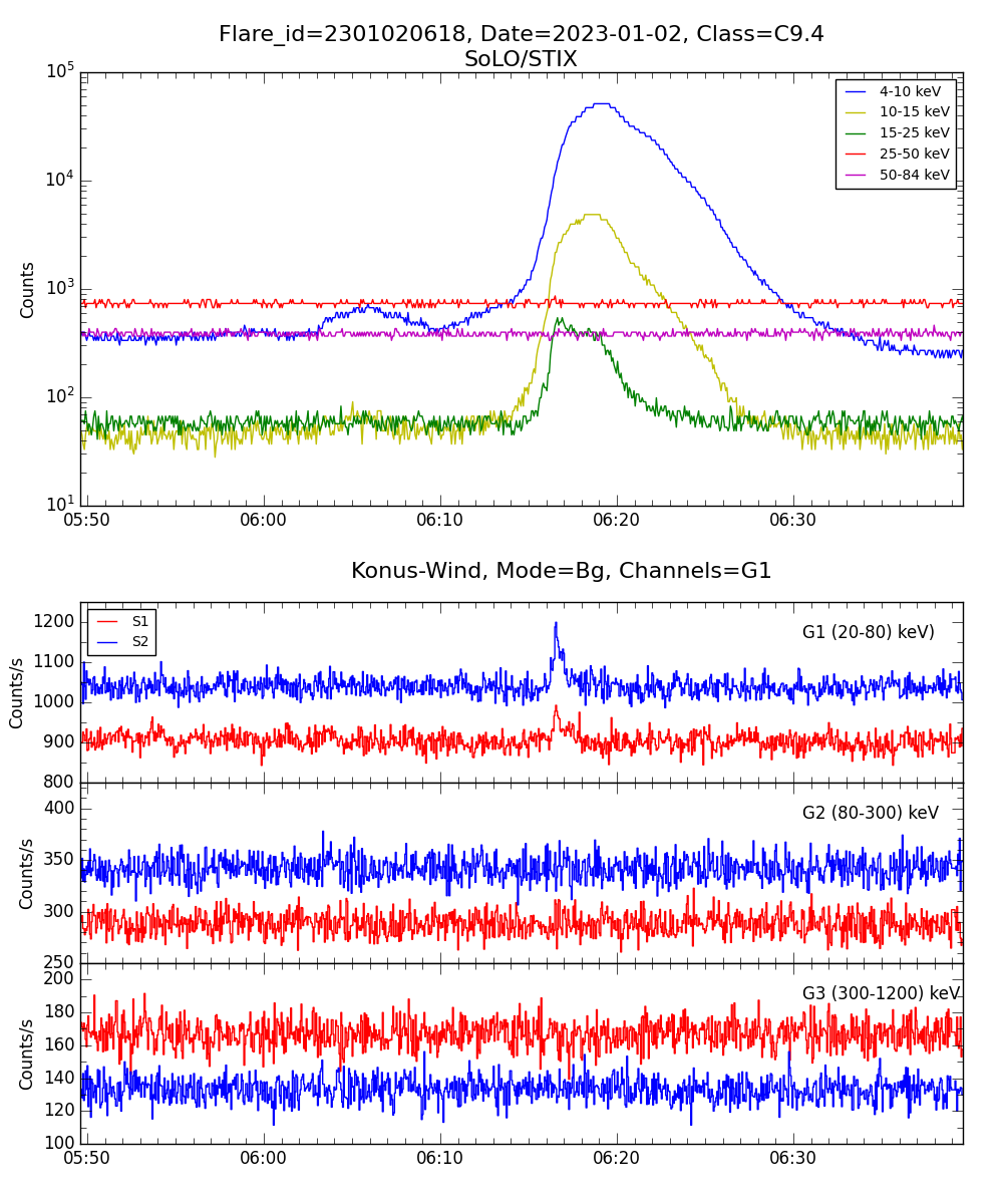 Lightcurve