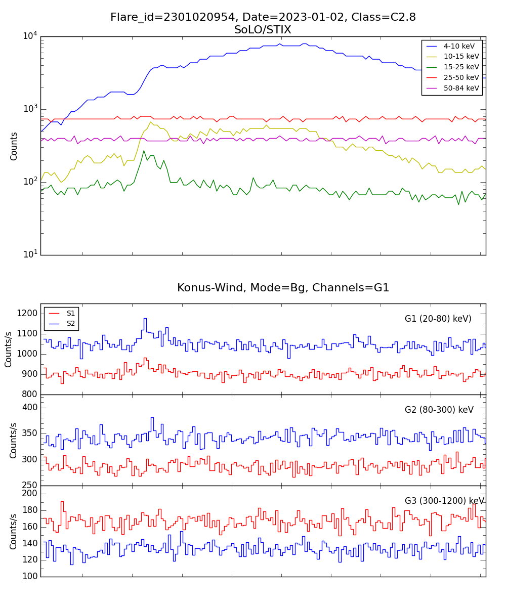 Lightcurve