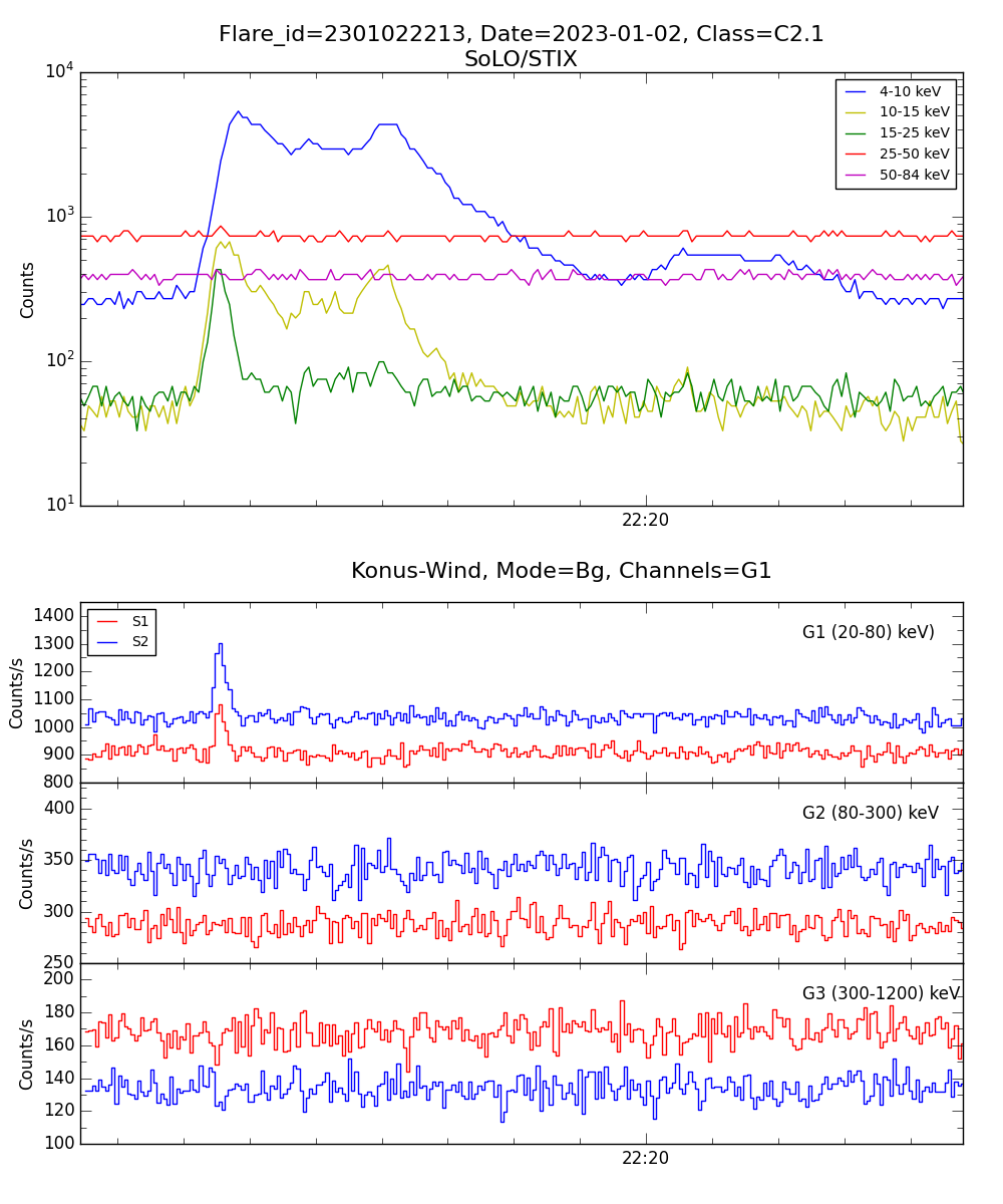 Lightcurve