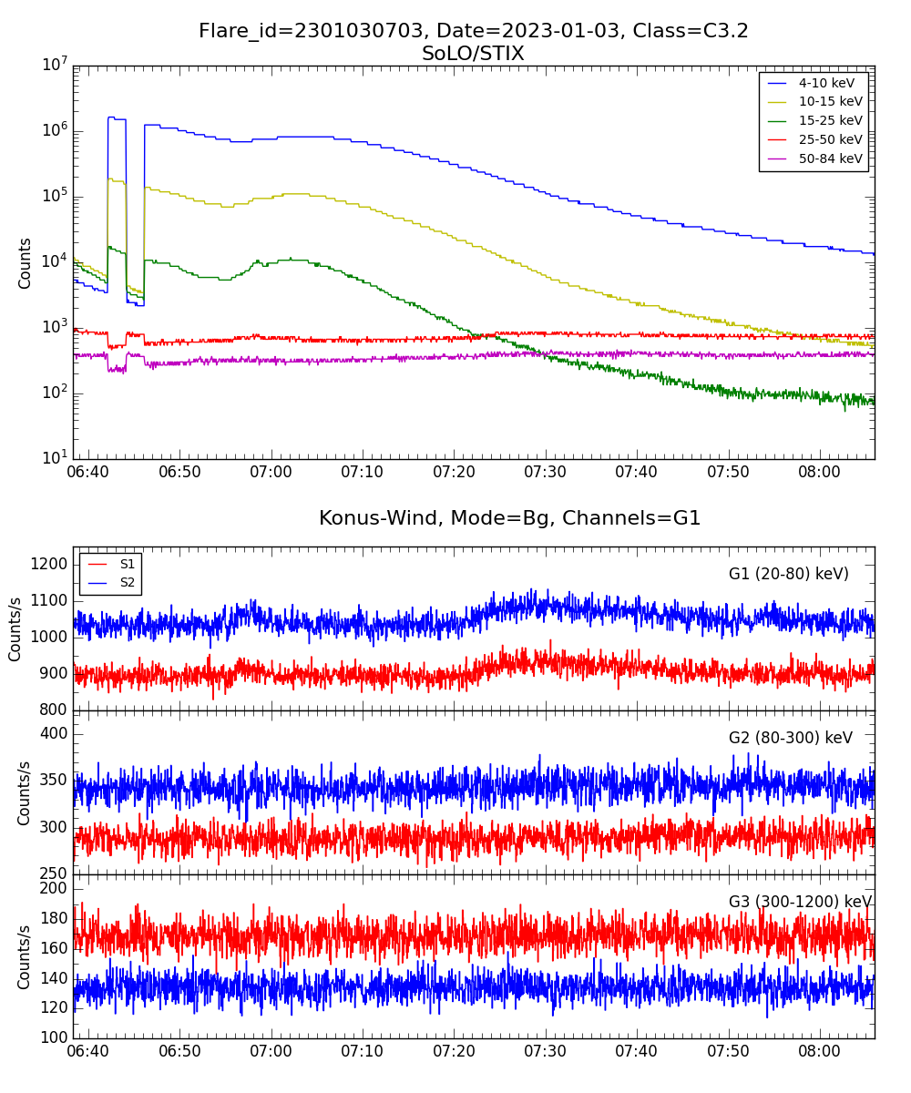 Lightcurve