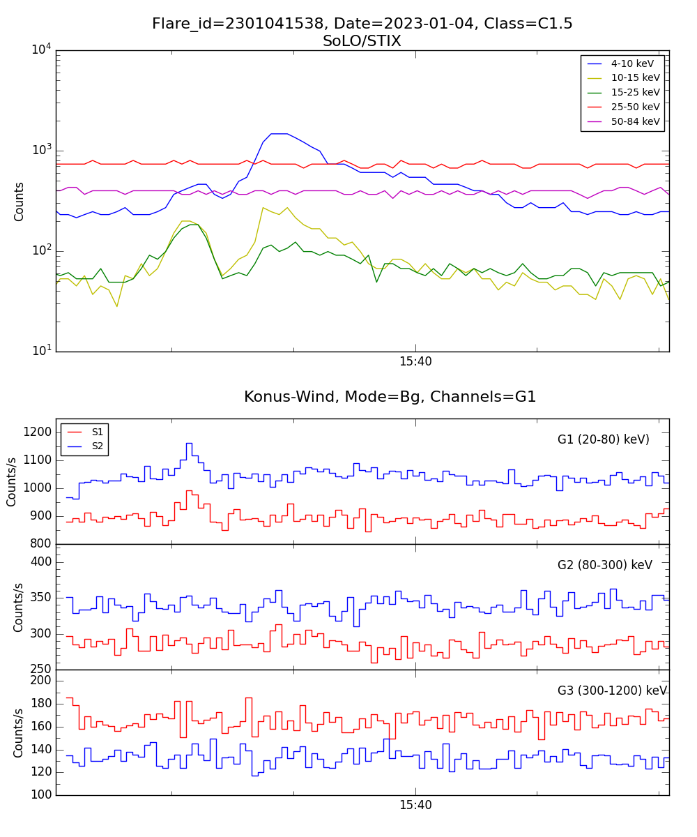 Lightcurve