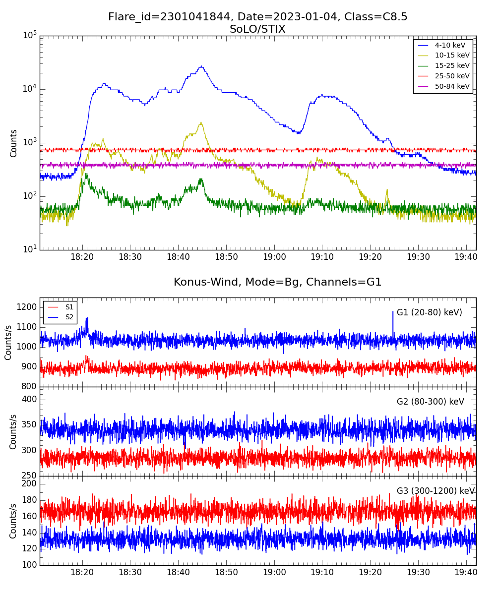 Lightcurve