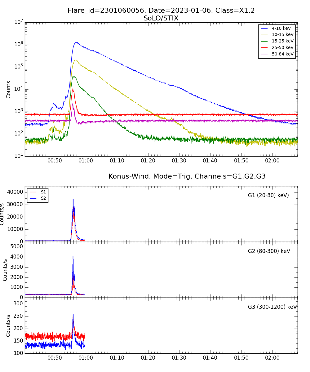 Lightcurve