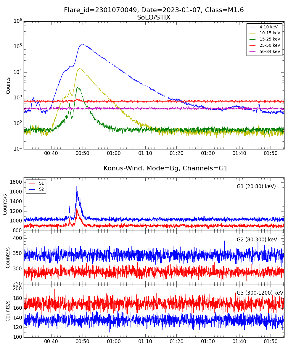 Lightcurve