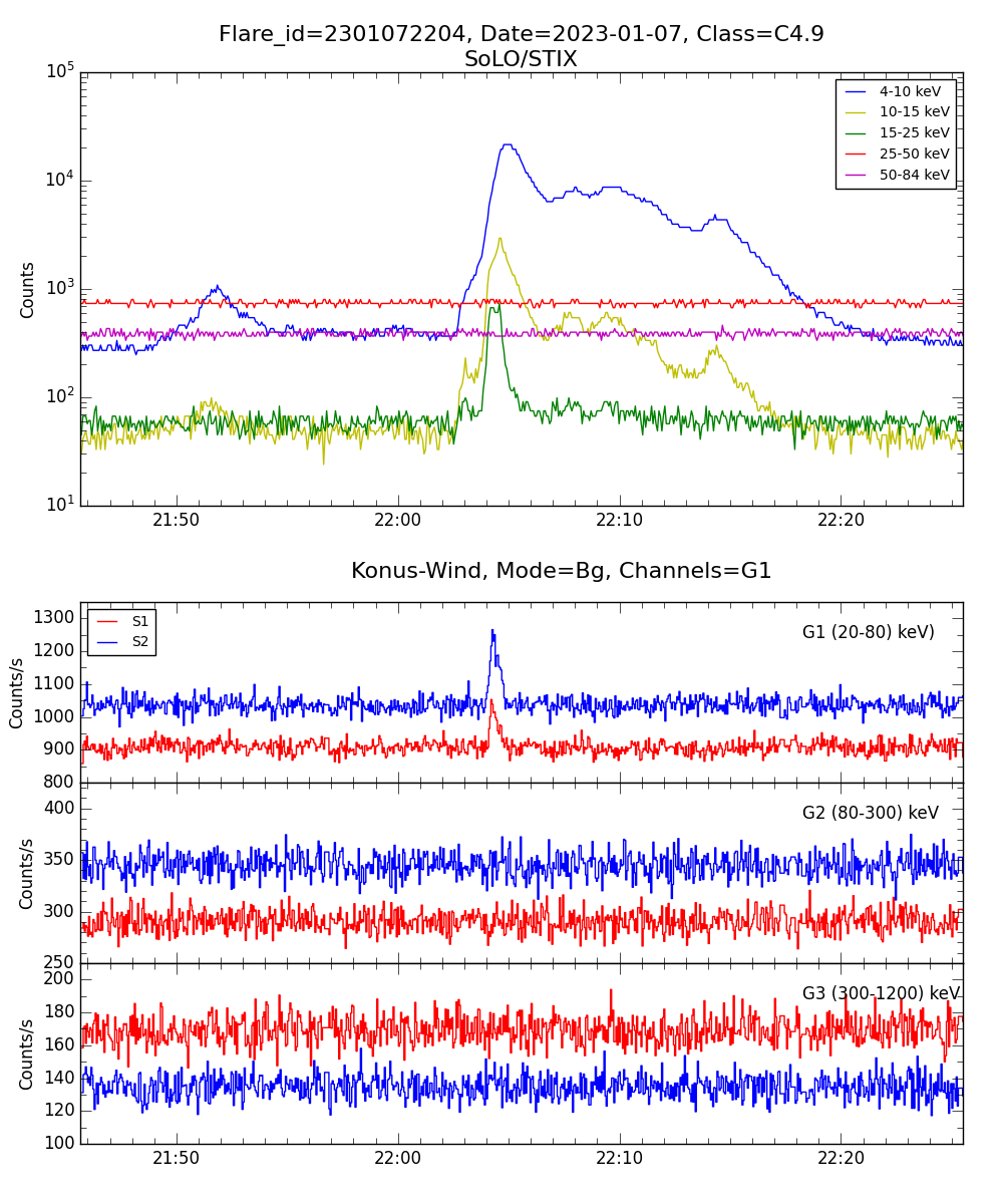 Lightcurve