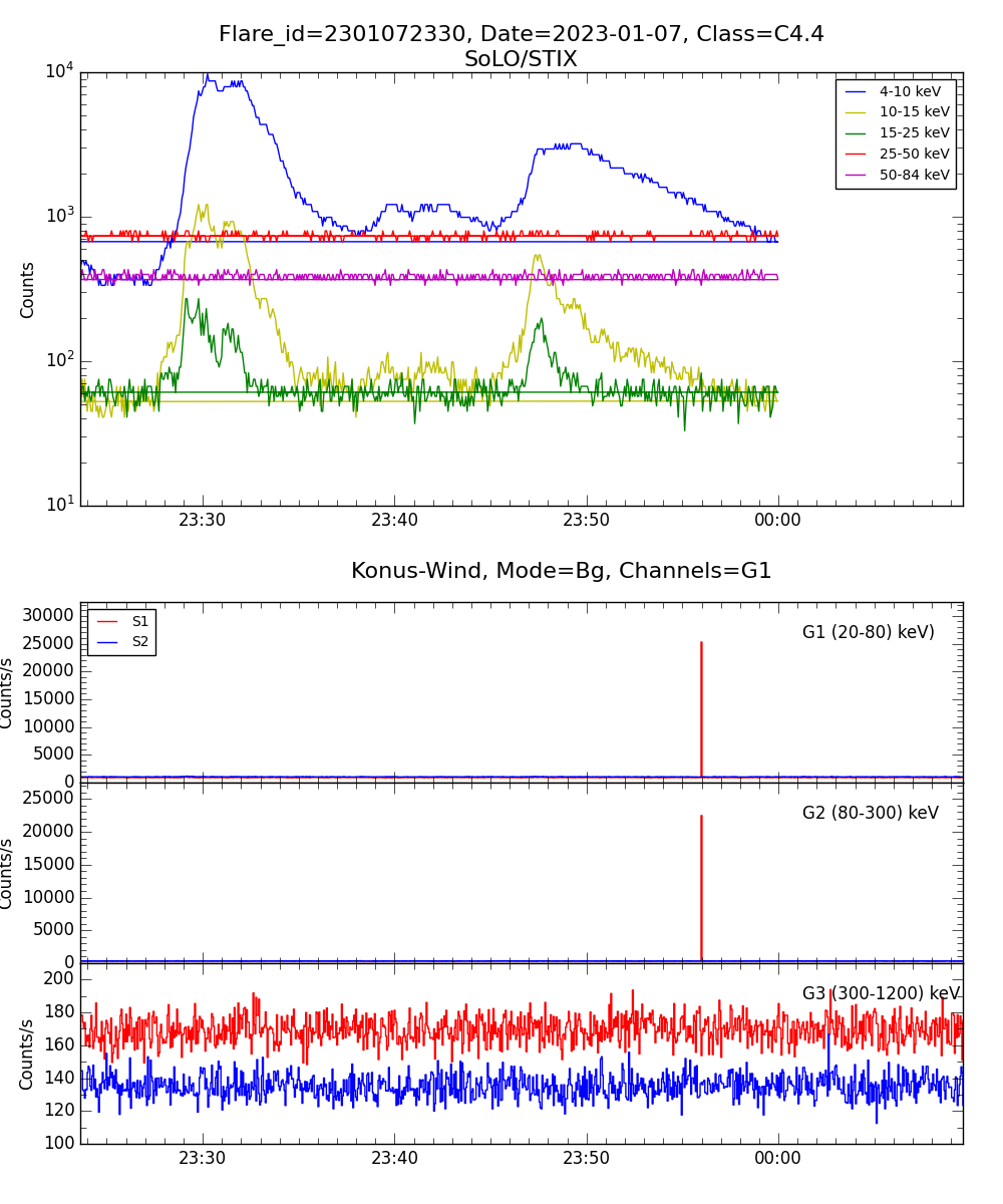 Lightcurve