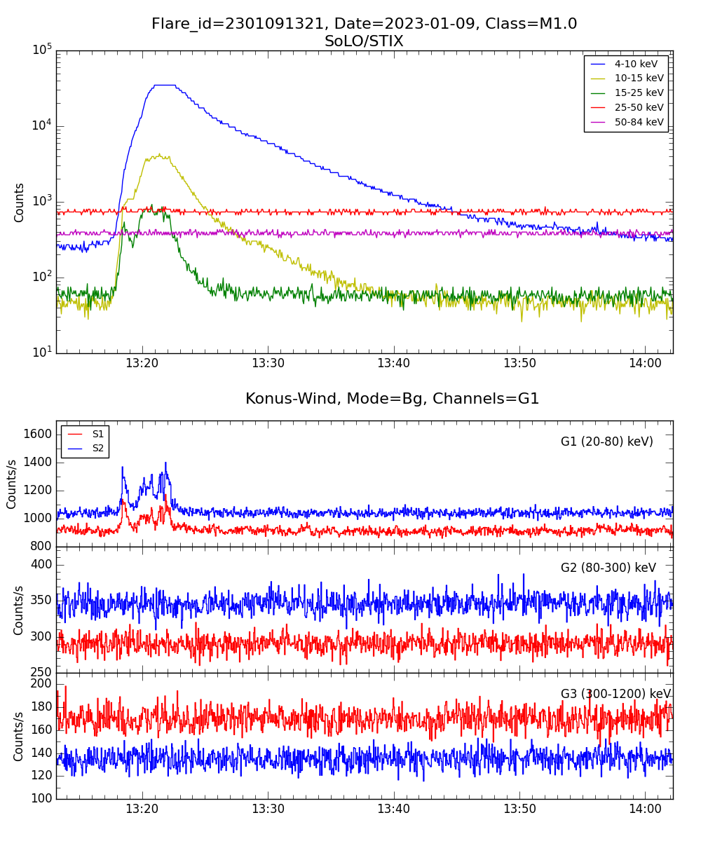 Lightcurve