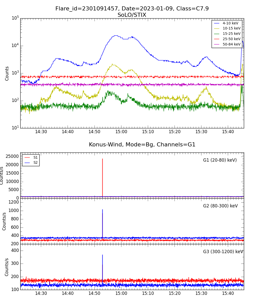 Lightcurve