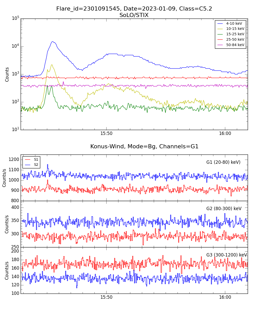 Lightcurve