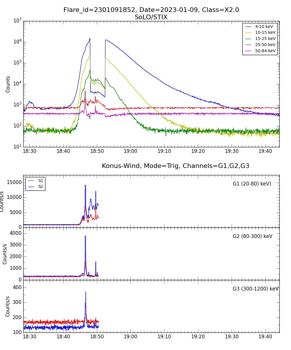 Lightcurve