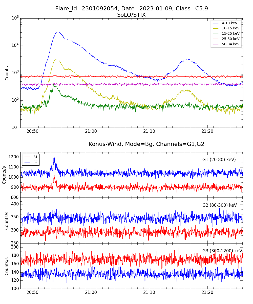 Lightcurve