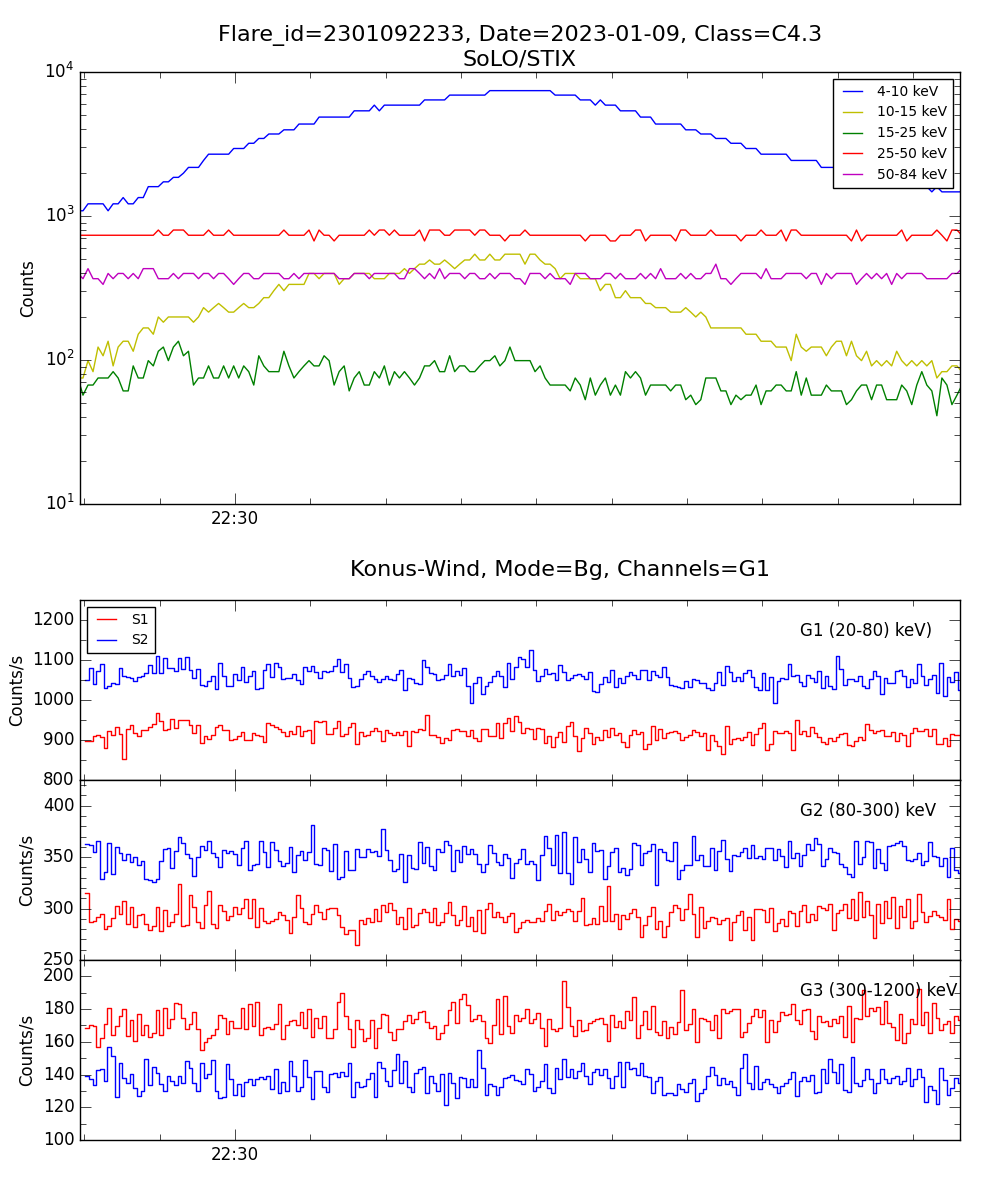 Lightcurve