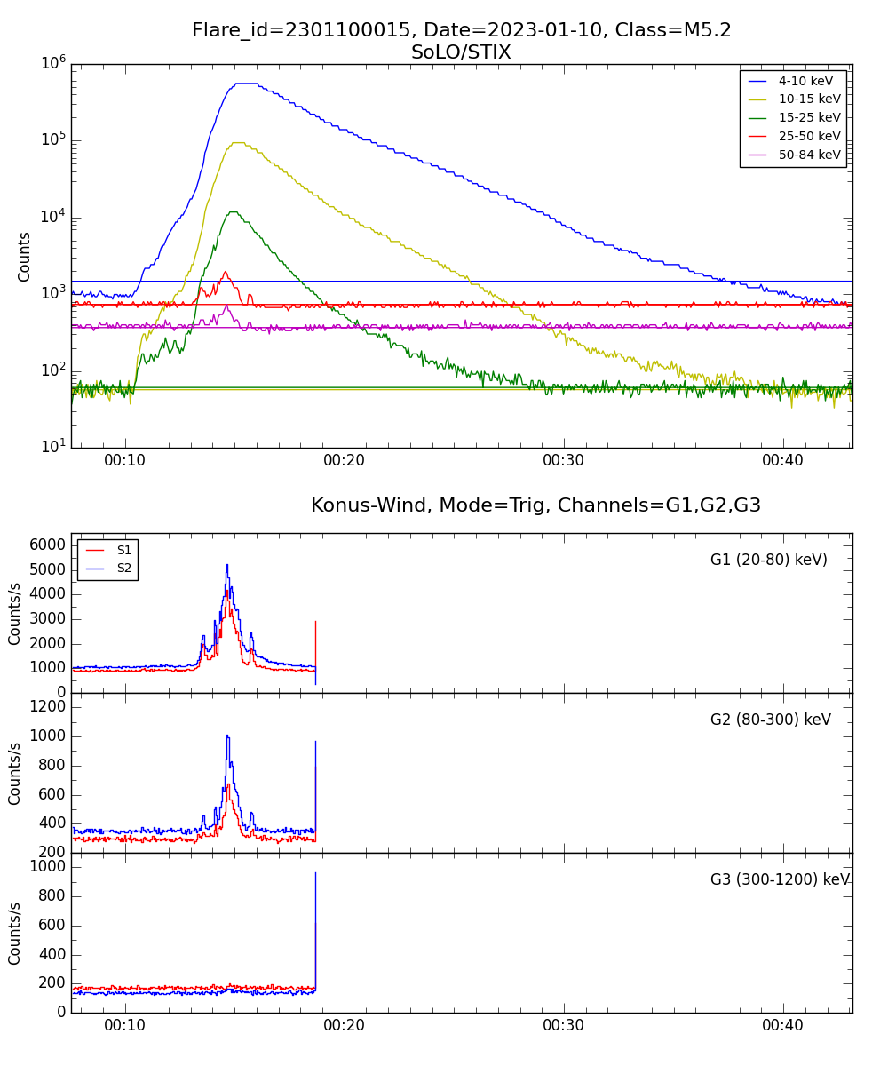 Lightcurve