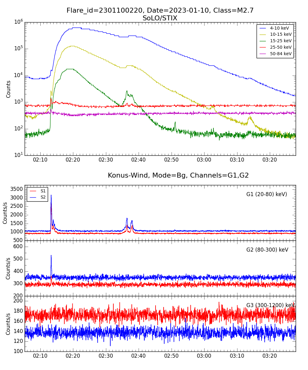 Lightcurve