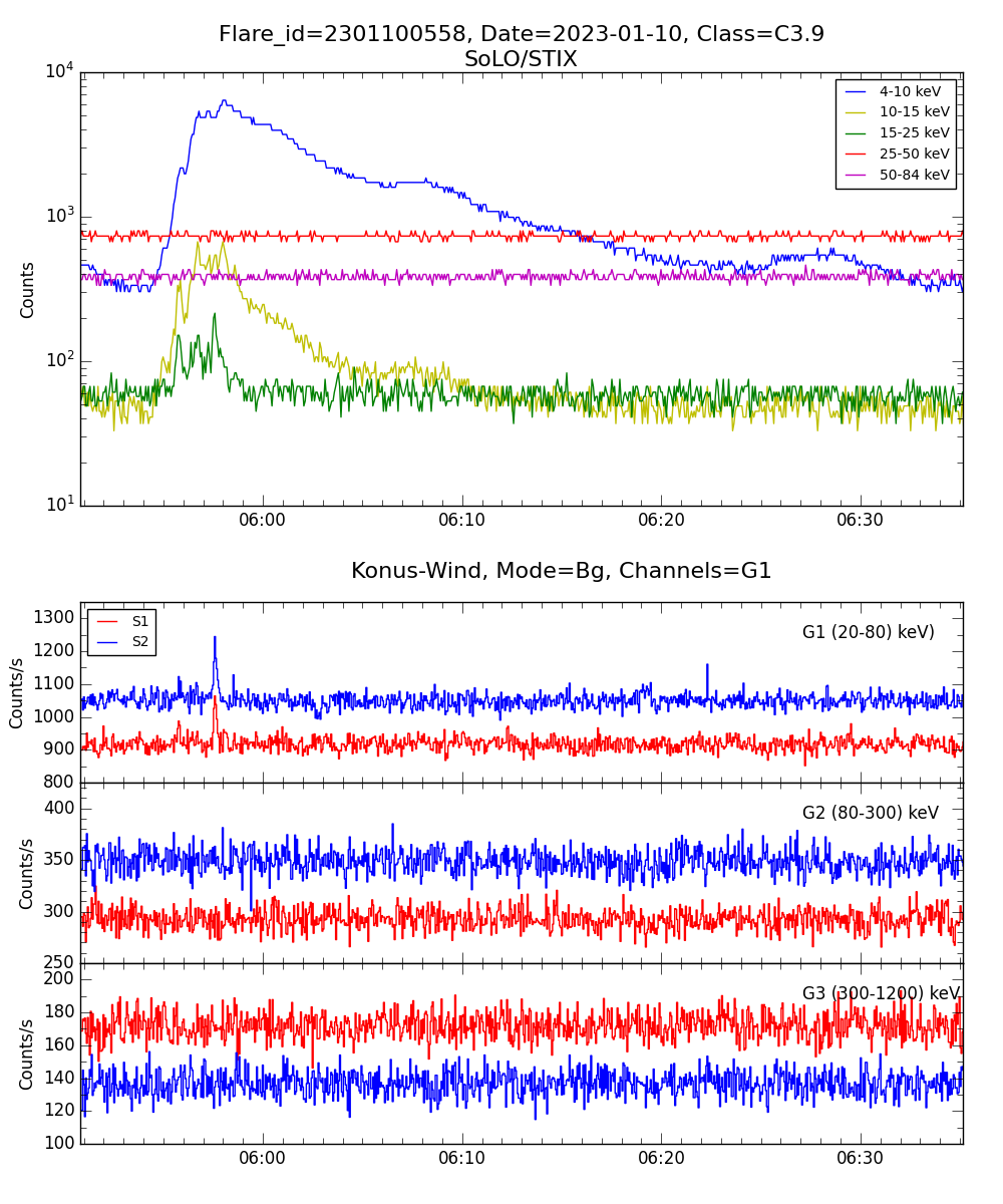 Lightcurve