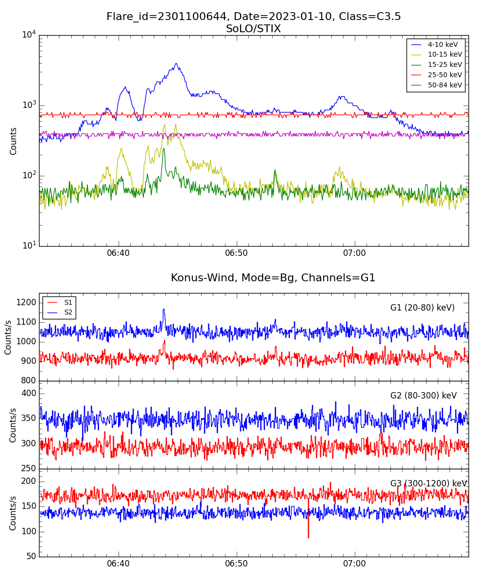 Lightcurve