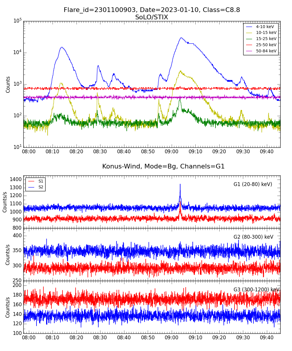 Lightcurve