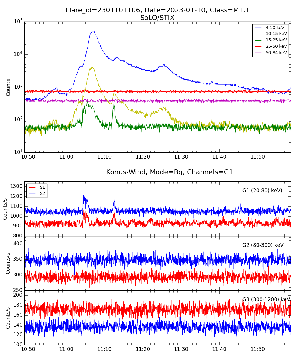 Lightcurve