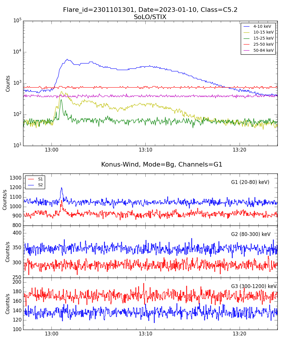 Lightcurve