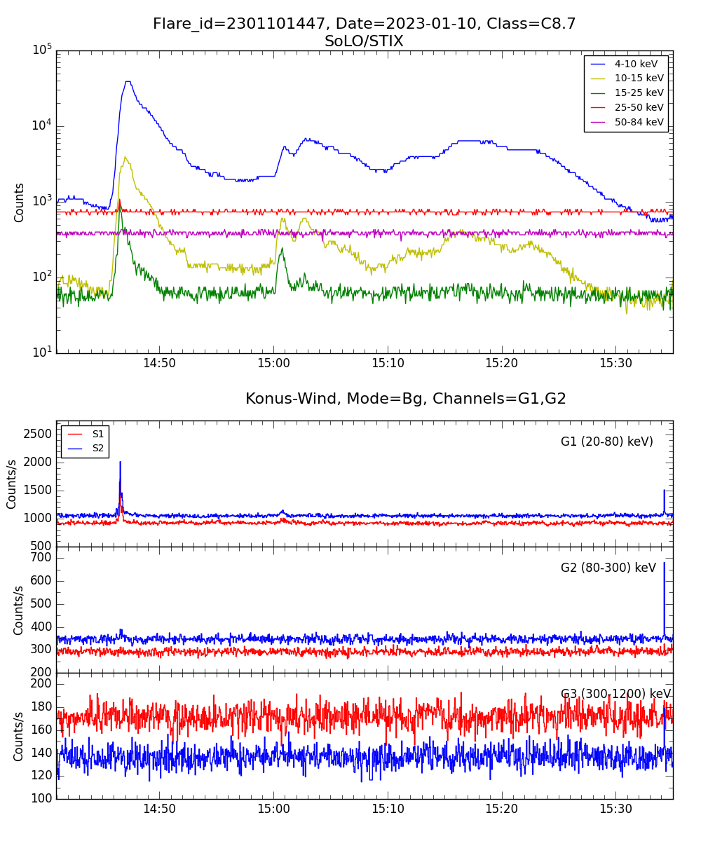 Lightcurve