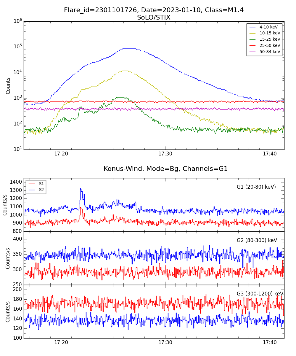 Lightcurve