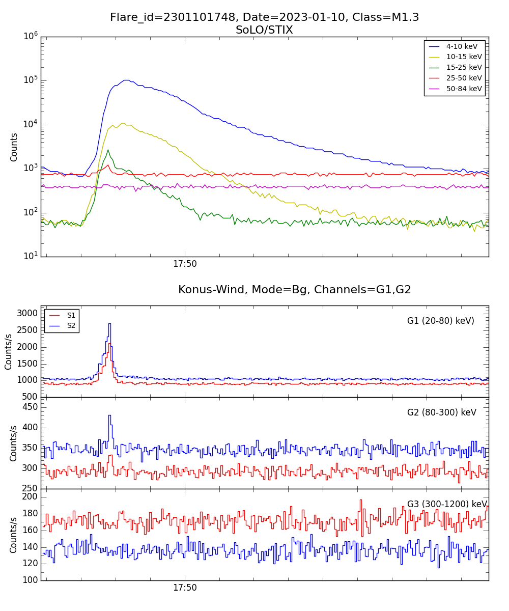 Lightcurve