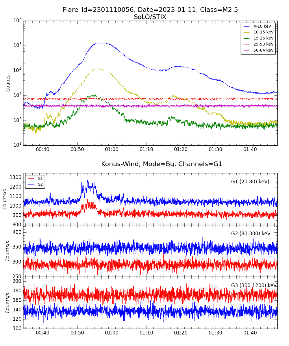 Lightcurve