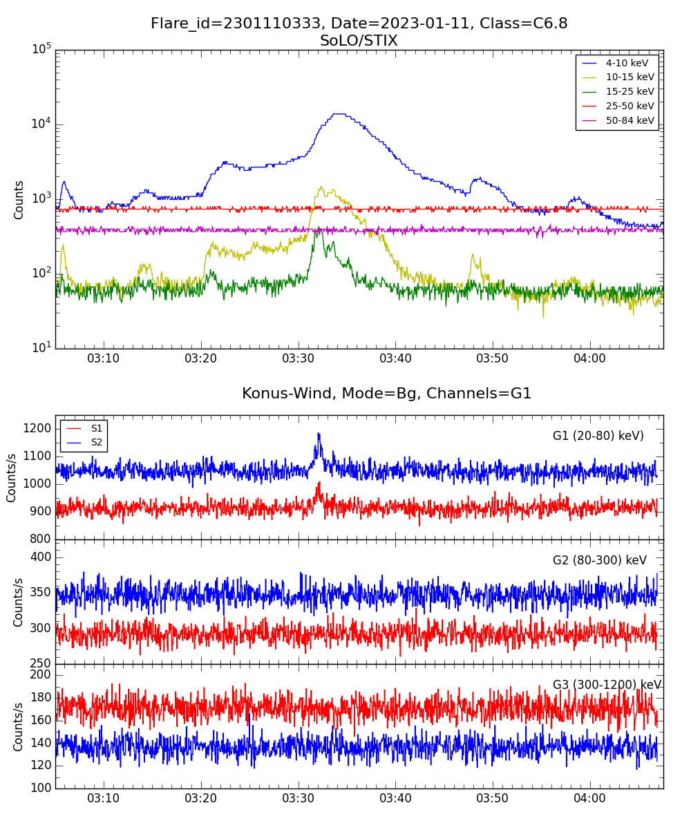 Lightcurve