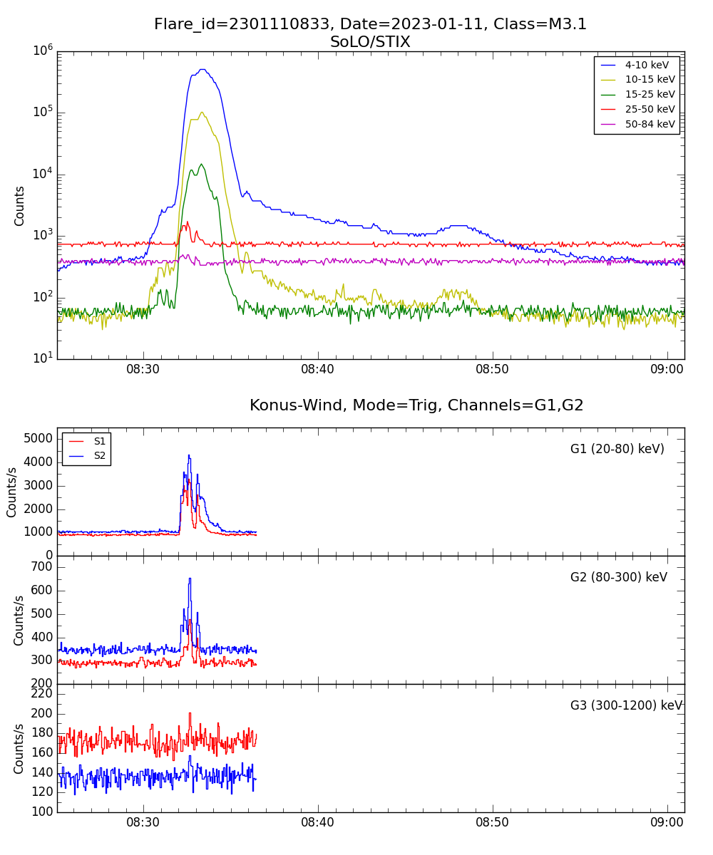 Lightcurve