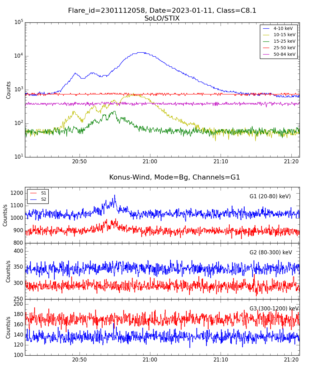 Lightcurve