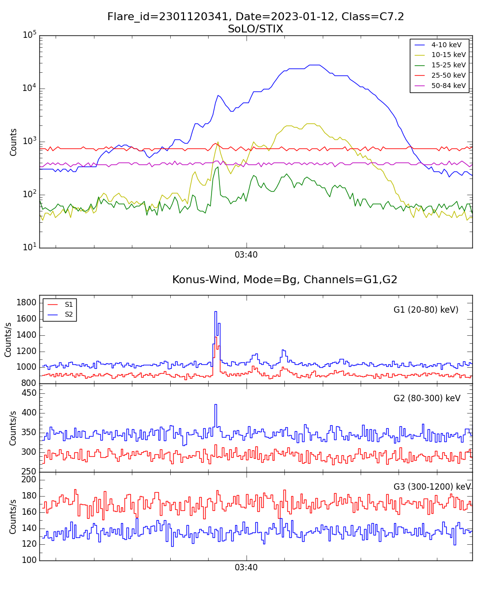 Lightcurve